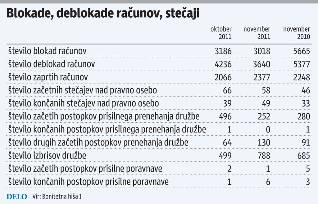 Likvidnost se je izbolj&scaron;ala, solventnost &scaron;e ne